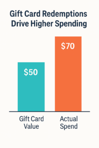 Gift Card Increased Spend